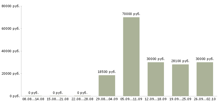 Вакансии продавцы в Уфе - Медиана зарплат продавцы в Уфе за 2 месяца