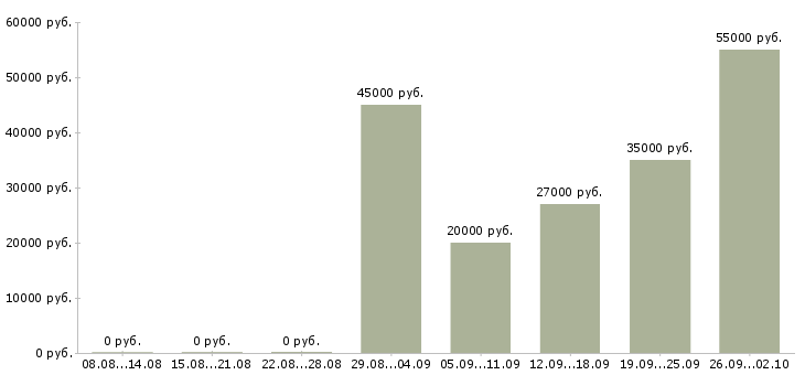 Вакансии рабочий на склад в Волгограде - Медиана зарплат рабочий на склад в Волгограде за 2 месяца