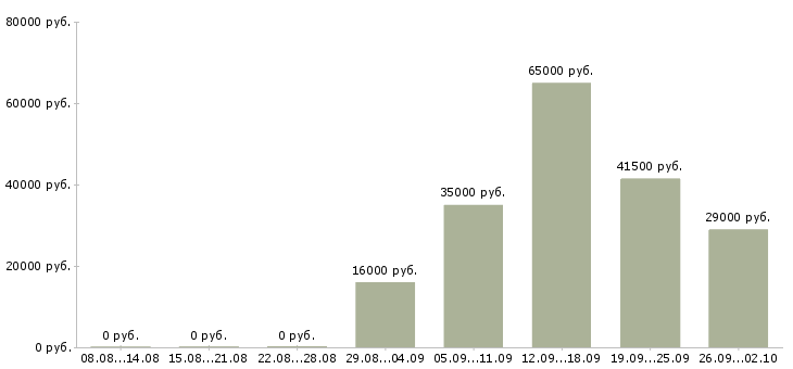 Вакансии разнорабочая в Туле - Медиана зарплат разнорабочая в Туле за 2 месяца