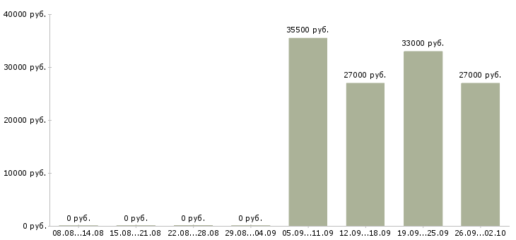Вакансии секретарь в офис компании в Махачкале - Медиана зарплат секретарь в офис компании в Махачкале за 2 месяца