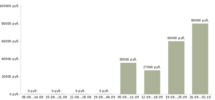 Вакансии секретарь в офис компании в Сыктывкаре - Медиана зарплат секретарь в офис компании в Сыктывкаре за 2 месяца