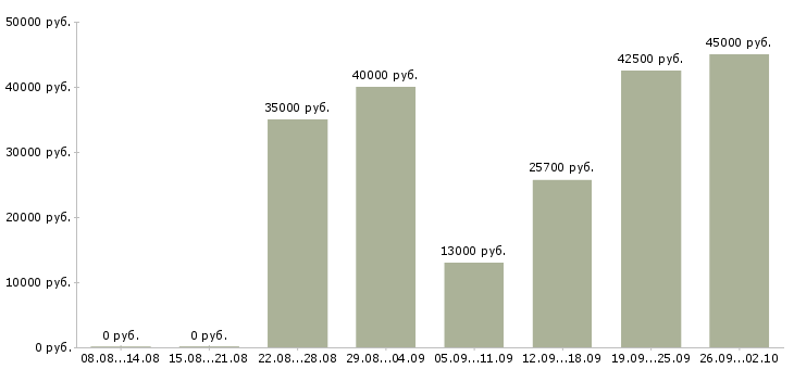 Вакансии сотрудник в делопроизводство Санкт-петербург - Медиана зарплат сотрудник в делопроизводство Санкт-петербург за 2 месяца