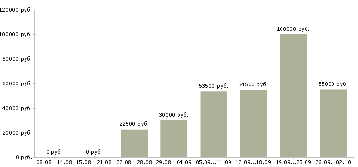 Вакансии сотрудник с обучением от компании в Тольятти - Медиана зарплат сотрудник с обучением от компании в Тольятти за 2 месяца