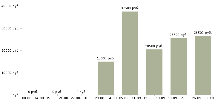 Вакансии специалист консультант в Брянске - Медиана зарплат специалист консультант в Брянске за 2 месяца