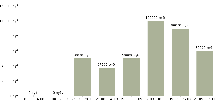 Вакансии специалист по продажам корпоративным клиентам в Сочи - Медиана зарплат специалист по продажам корпоративным клиентам в Сочи за 2 месяца