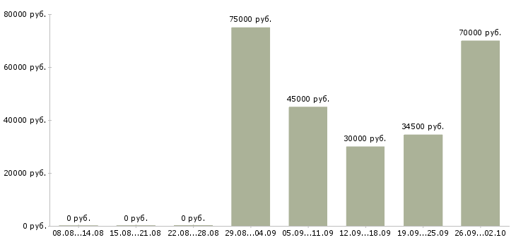 Вакансии стоматолог терапевт в Москве - Медиана зарплат стоматолог терапевт в Москве за 2 месяца
