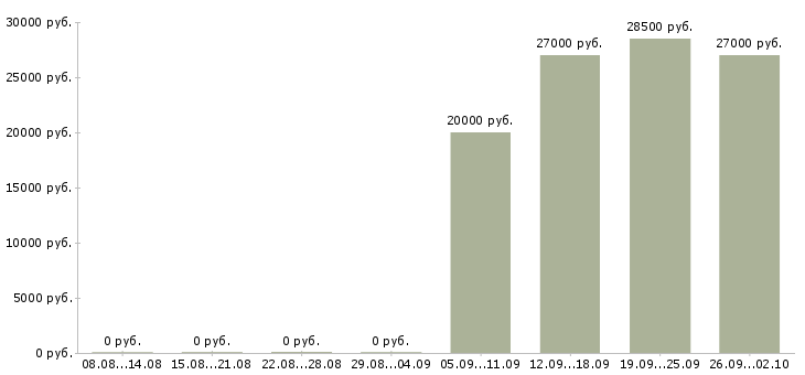Вакансии управляющий офисом в Красноярске - Медиана зарплат управляющий офисом в Красноярске за 2 месяца