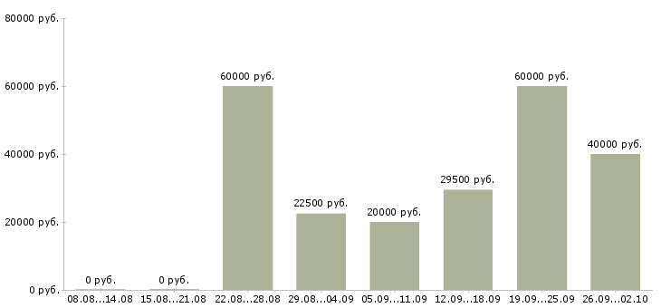 Вакансии управляющий персоналом в Барнауле - Медиана зарплат управляющий персоналом в Барнауле за 2 месяца
