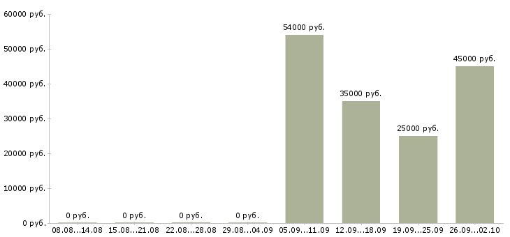 Вакансии экономист в управляющую компанию в Красноярске - Медиана зарплат экономист в управляющую компанию в Красноярске за 2 месяца