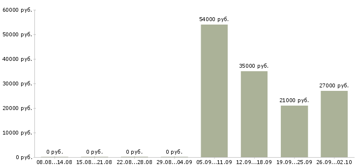 Вакансии экономист в управляющую компанию в Ставрополе - Медиана зарплат экономист в управляющую компанию в Ставрополе за 2 месяца