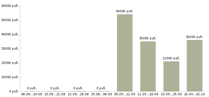 Вакансии экономист в управляющую компанию в Ярославле - Медиана зарплат экономист в управляющую компанию в Ярославле за 2 месяца