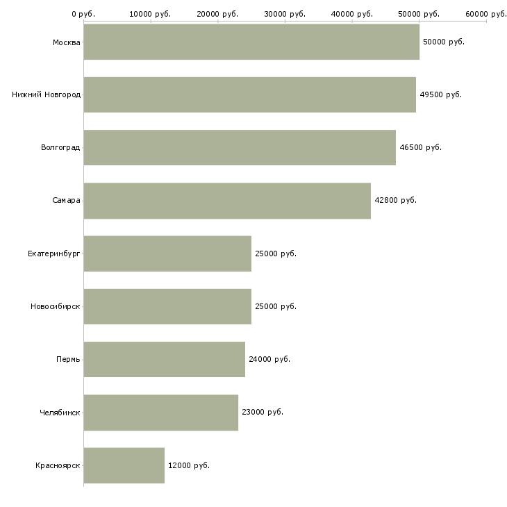 Поиск работы уборщик квартир-Медиана зарплаты для вакансии «уборщик квартир» в других городах