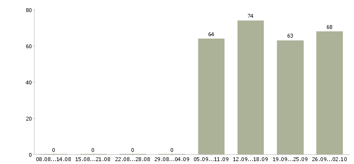Работа специалист отдела продаж Бурятия - Число вакансий Бурятия по специальности специалист отдела продаж за 2 месяца