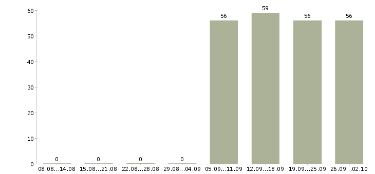 Работа экспедитор в торговую компанию Йошкар-ола - Число вакансий Йошкар-ола по специальности экспедитор в торговую компанию за 2 месяца