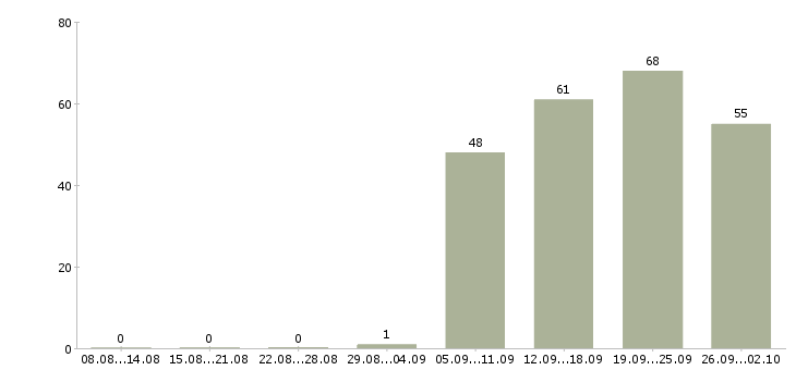 Работа менеджер в офис продаж Марий эл - Число вакансий Марий эл по специальности менеджер в офис продаж за 2 месяца