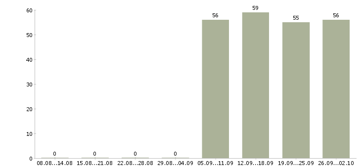 Работа экономист в управляющую компанию Ростов-на-дону - Число вакансий Ростов-на-дону по специальности экономист в управляющую компанию за 2 месяца
