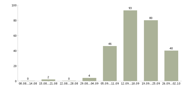 Работа менеджер по работе с клиентами Якутия - Число вакансий Якутия по специальности менеджер по работе с клиентами за 2 месяца