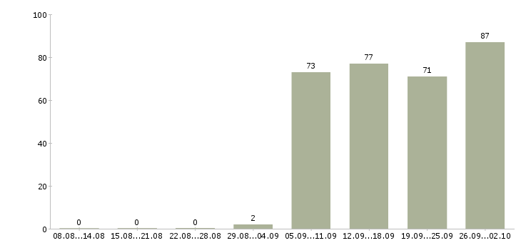 Работа заведующий складом в Балашихе - Число вакансий в Балашихе по специальности заведующий складом за 2 месяца