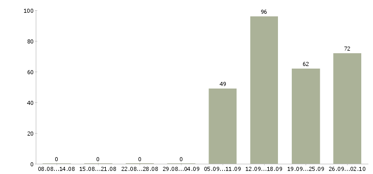 Работа разнорабочий разнорабочая в Белгороде - Число вакансий в Белгороде по специальности разнорабочий разнорабочая за 2 месяца