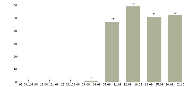 Работа офис менеджер в отдел продаж в Владивостоке - Число вакансий в Владивостоке по специальности офис менеджер в отдел продаж за 2 месяца