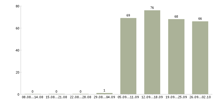Работа директор по персоналу в Владимире - Число вакансий в Владимире по специальности директор по персоналу за 2 месяца