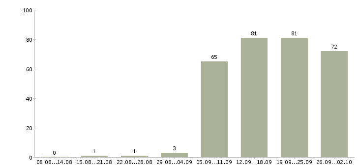 Работа администратор в офисе в Ижевске - Число вакансий в Ижевске по специальности администратор в офисе за 2 месяца