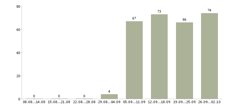 Работа юрист компании в Казани - Число вакансий в Казани по специальности юрист компании за 2 месяца
