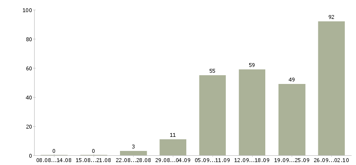 Работа кассир обучение в Краснодаре - Число вакансий в Краснодаре по специальности кассир обучение за 2 месяца