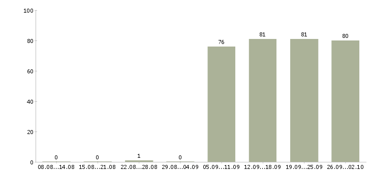 Работа управляющий офисами в Красноярске - Число вакансий в Красноярске по специальности управляющий офисами за 2 месяца