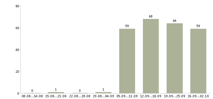 Работа консультант в офис в Липецке - Число вакансий в Липецке по специальности консультант в офис за 2 месяца