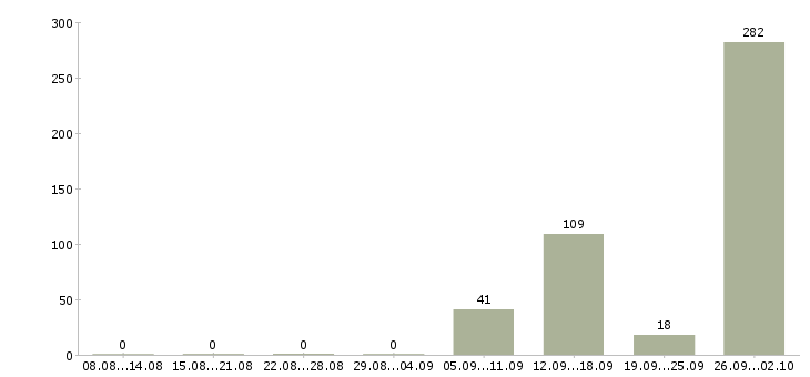 Работа монтажник по подключению абонентов в Москве - Число вакансий в Москве по специальности монтажник по подключению абонентов за 2 месяца