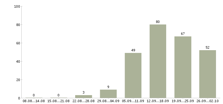 Работа стоматолог терапевт в Москве - Число вакансий в Москве по специальности стоматолог терапевт за 2 месяца