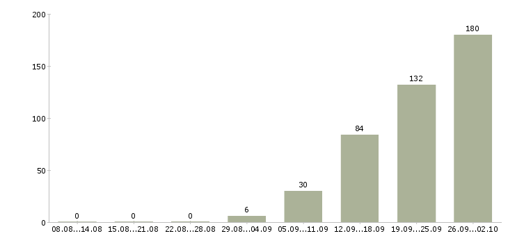 Работа уборщик квартир в Москве - Число вакансий в Москве по специальности уборщик квартир за 2 месяца