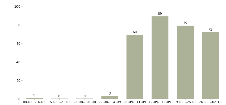 Работа управляющий офисом в Перми - Число вакансий в Перми по специальности управляющий офисом за 2 месяца