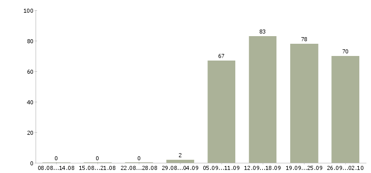 Работа торговые представители в Саранске - Число вакансий в Саранске по специальности торговые представители за 2 месяца