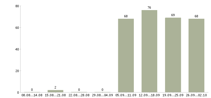Работа секретарь офиса в Саратове - Число вакансий в Саратове по специальности секретарь офиса за 2 месяца
