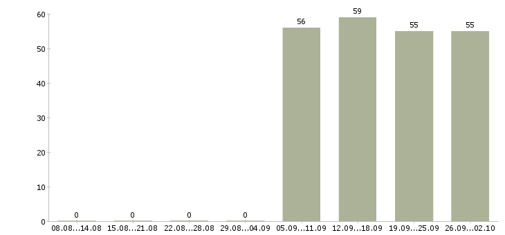 Работа экономист в управляющую компанию в Тамбове - Число вакансий в Тамбове по специальности экономист в управляющую компанию за 2 месяца