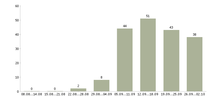 Работа сотрудник с обучением от компании в Тольятти - Число вакансий в Тольятти по специальности сотрудник с обучением от компании за 2 месяца