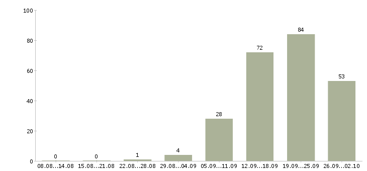 Работа менеджер по развитию компании в Туле - Число вакансий в Туле по специальности менеджер по развитию компании за 2 месяца