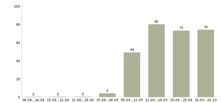 Работа разнорабочий разнорабочая в Туле - Число вакансий в Туле по специальности разнорабочий разнорабочая за 2 месяца