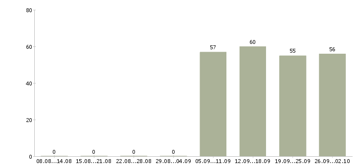 Работа помощник руководителя компании в Химках - Число вакансий в Химках по специальности помощник руководителя компании за 2 месяца