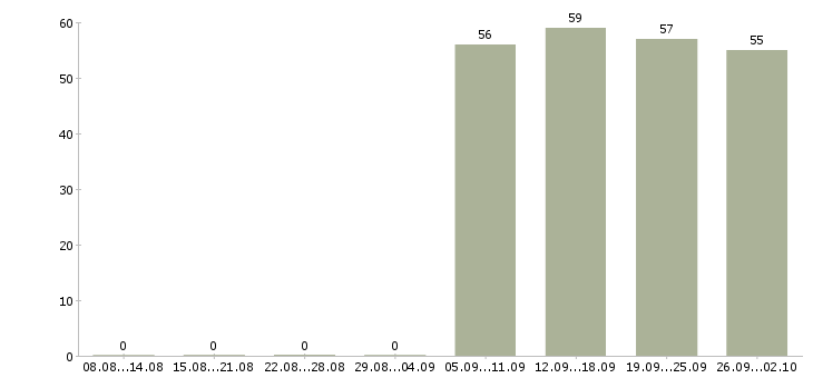 Работа экспедитор в торговую компанию в Чебоксарах - Число вакансий в Чебоксарах по специальности экспедитор в торговую компанию за 2 месяца