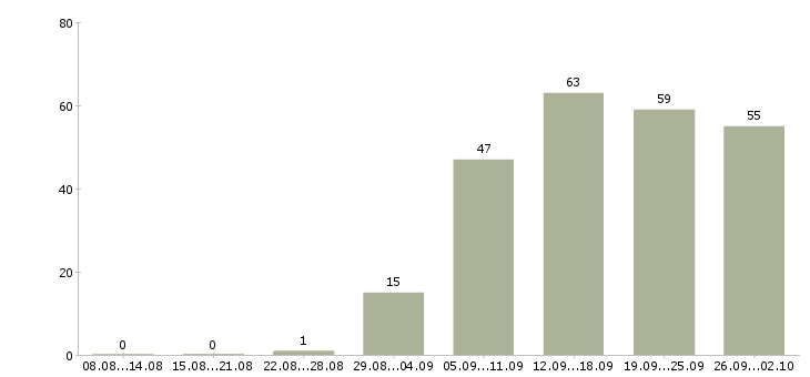 Работа офисный менеджер в Челябинске - Число вакансий в Челябинске по специальности офисный менеджер за 2 месяца