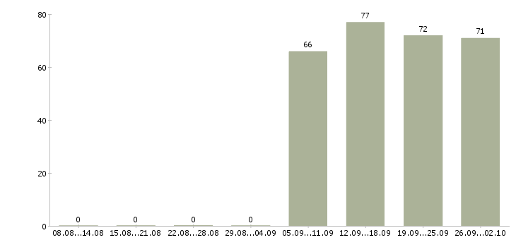 Работа мерчендайзеры в Череповце - Число вакансий в Череповце по специальности мерчендайзеры за 2 месяца