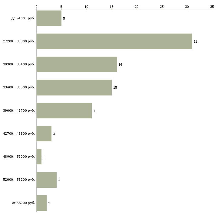 Найти работу торговый представитель компании в Астрахани - График распределения вакансий «торговый представитель компании» по зарплате