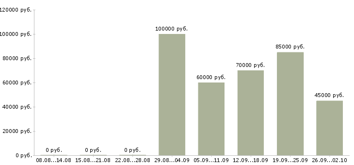 Вакансии web аналитик в Москве - Медиана зарплат web аналитик в Москве за 2 месяца