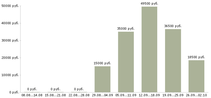 Вакансии администратор отдела в Волгограде - Медиана зарплат администратор отдела в Волгограде за 2 месяца