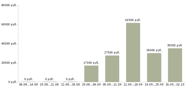 Вакансии администратор офиса в Оренбурге - Медиана зарплат администратор офиса в Оренбурге за 2 месяца