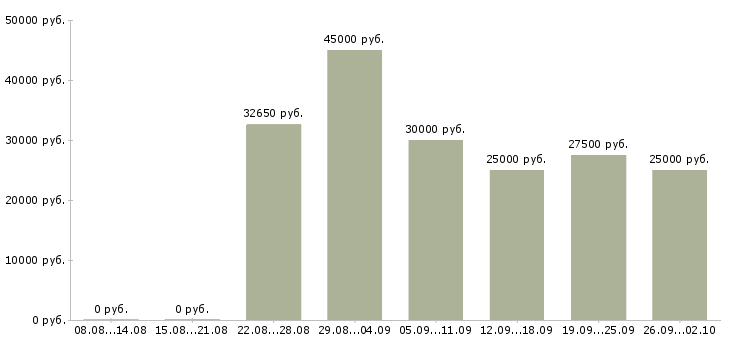 Вакансии активный менеджер по поиску клиентов в Самаре - Медиана зарплат активный менеджер по поиску клиентов в Самаре за 2 месяца