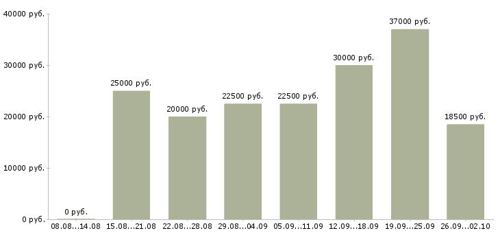 Вакансии ваша в интернете в Красноярске - Медиана зарплат ваша в интернете в Красноярске за 2 месяца